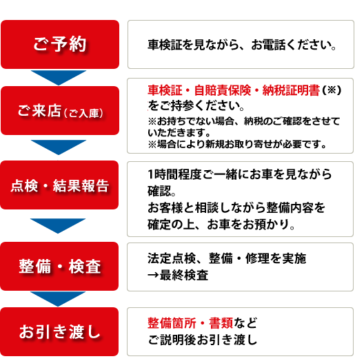 見ながら車検 - 福岡の車検・車のキズ板金修理なら、カーコンビニ